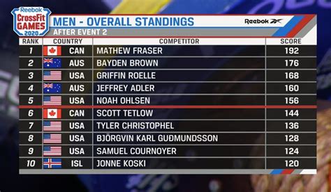 Crossfit Games Mat Fraser Wins Workout One And Sits Top Of