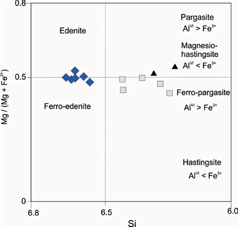 Classification Diagram Of Amphibole Following Leake Et Al 1997