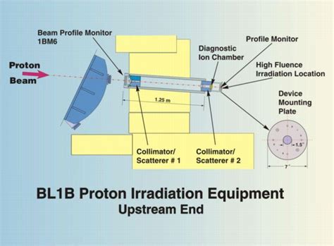 Proton Irradiation Facility Triumf Canadas Particle Accelerator Centre