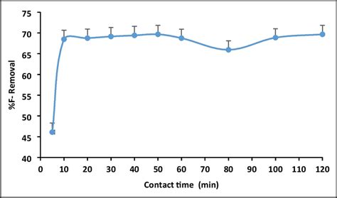 Variation Of Percentage Fluoride Removal Against Contact Time Mg L