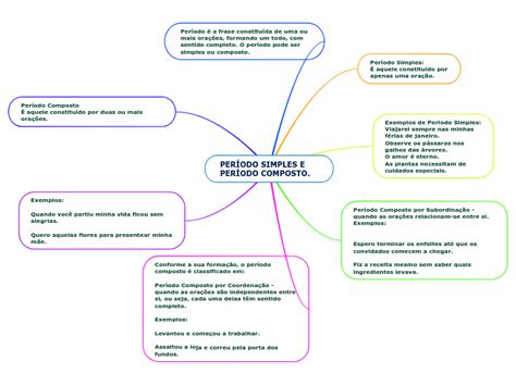 PERÍODO SIMPLES E PERÍODO COMPOSTO Mind Map