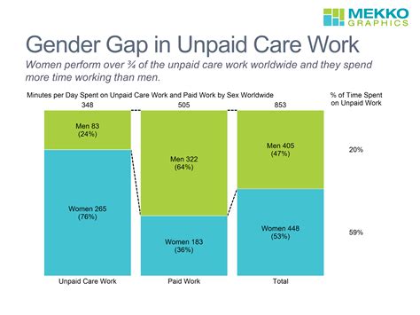 Gender Gap In Unpaid Care Work Mekko Graphics