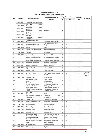 Struktur Kurikulum Program Studi S Seni Rupa Murni