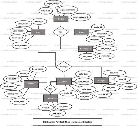 Activity Diagram For Bookshop Management System Book Shop Ma