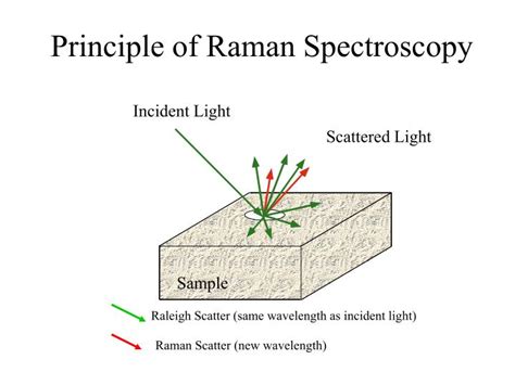 Raman Spectroscopy Working Principle