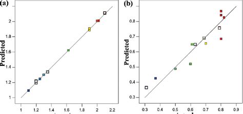 The Linear Graphs Shows The Comparison Of Predicted And Experimental Download Scientific