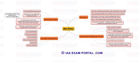 Mind Maps For Upsc Public Administration Max Weber Ias Exam Portal