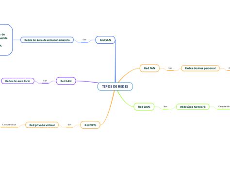 Tipos De Redes Mind Map