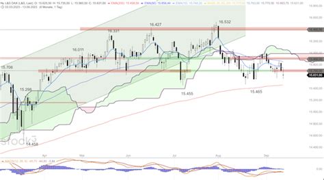 DAX Rutscht Unter 15 700 Punkte Boerse Daily De