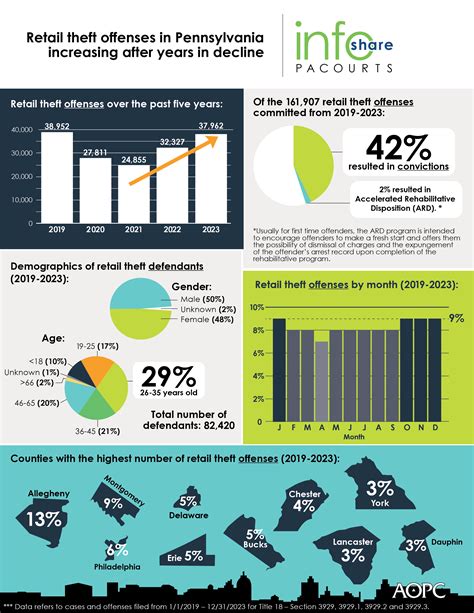 Retail theft in Pennsylvania on the rise, according to PA Courts