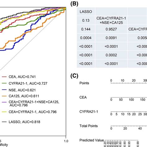 The Efficacy Of Serum Tumor Markers And Lasso Regression Model For