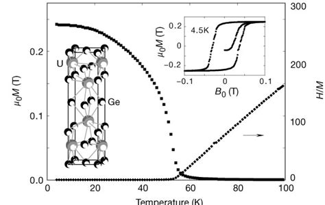 The Magnetization And Inverse Magnetic Susceptibility Of UGe2 Results