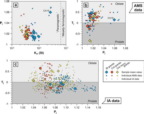 Scalar Parameters Km Pj And Tj For The Magnetic And Mafic Shape