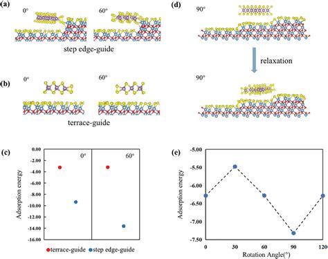 Revisiting The Epitaxial Growth Mechanism Of D Tmdc Single Crystals