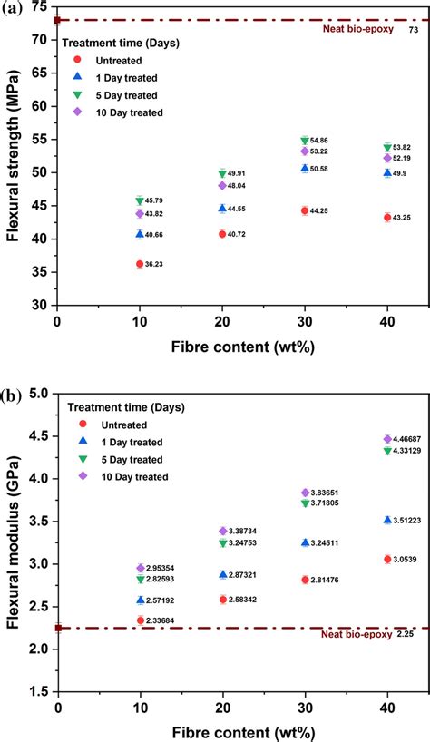 A Flexural Strength Mpa Of Short Punica Granatum Reinforced Bio Epoxy