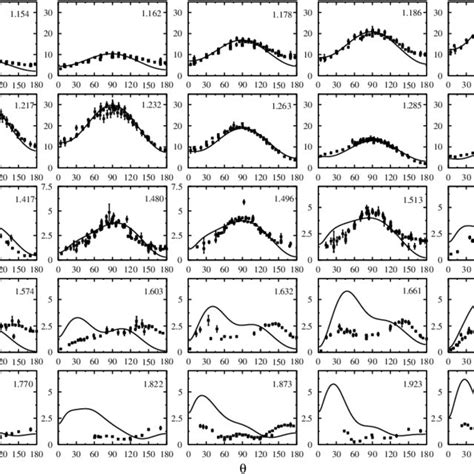 Unpolarized Differential Cross Section Vs Scattering Angle θ In The