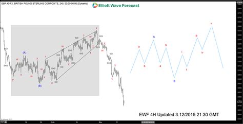 Expanded / Irregular Flat Elliott Wave Structure