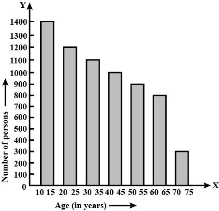 Study The Bar Graph Representing The Number Of Persons In Various Age