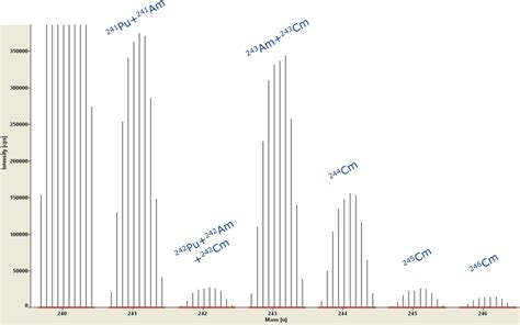 Icp Ms Spectrum Of A Snf Solution Without Any Separation Example Of Download Scientific