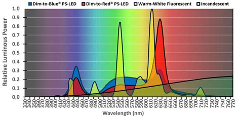 Spectral characteristics of the incandescent light, fluorescent light ...