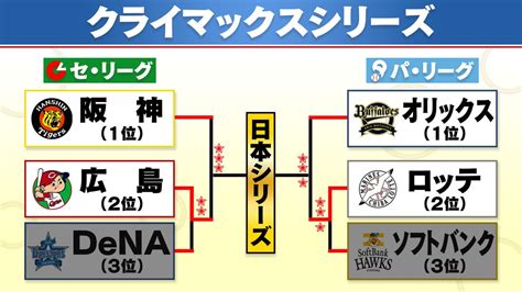 【csファイナル】セ･阪神日本シリーズに王手 パ･ロッテは驚異の粘りで初勝利（2023年10月20日掲載）｜日テレnews Nnn