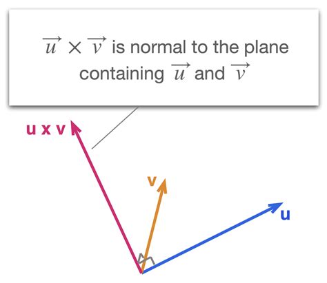 Vector Product - Cross Product