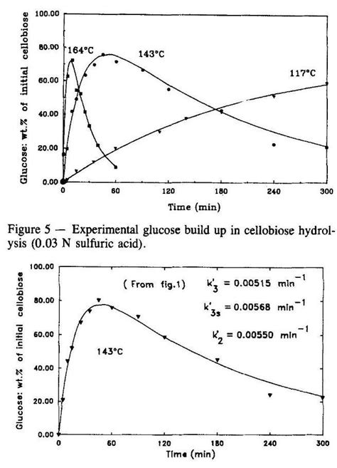 -Mathematical modeling of glucose build up in cellobiose hydrolysis ...