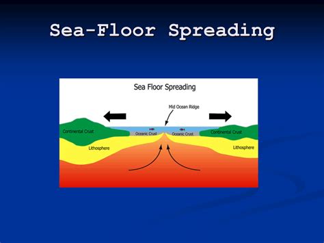 What Is The Process Of Seafloor Spreading