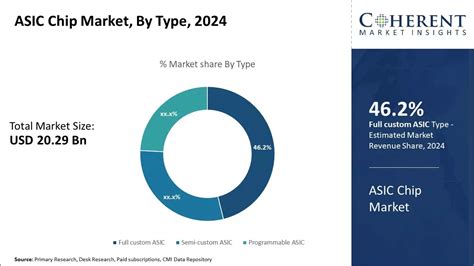 ASIC Chip Market Size Share Analysis Industry Research Report