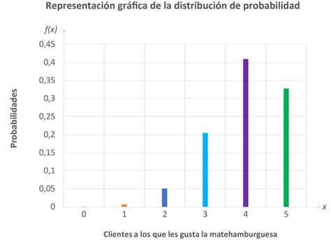 gráfica de barras distribución binomial Matemóvil