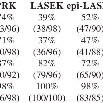 (PDF) PRK vs LASEK vs Epi-LASIK: A comparison of corneal haze ...