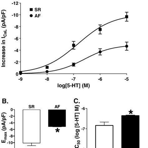 Concentration Dependent Effects Of 5 Ht On Peak Ical Comparison Of The