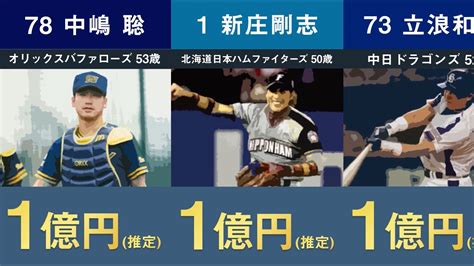 【プロ野球監督 年俸比較】2022年プロ野球監督年俸ランキング【原辰徳 高津臣吾 中嶋聡 立浪和義 新庄剛志 石井一久 三浦大輔 佐々岡真司 井口資仁 辻発彦 矢野燿大 藤本博史】 Youtube