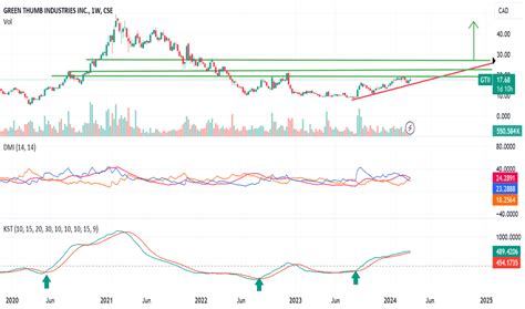 Ascending Triangle — Chart Patterns — TradingView