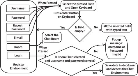 Low Level Diagram Of The Register Enviroment Download Scientific Diagram