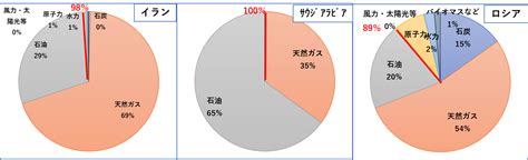 世界のエネルギー事情・・各国の総エネルギーに占める化石燃料の割合 かんとこうブログ 関東塗料工業組合