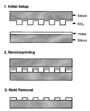 2: Schematic of the nanoimprint lithography process [80] | Download ...