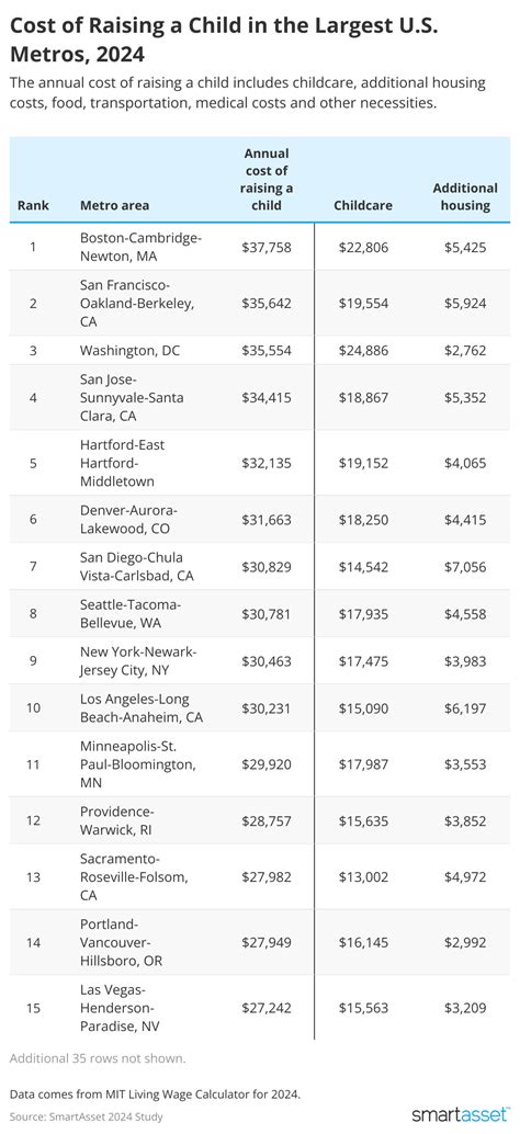 Which Us Metros Are The Most And Least Expensive To Raise A Child