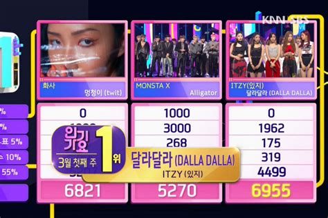 Watch Itzy Takes Th Win For Dalla Dalla On Inkigayo Performances