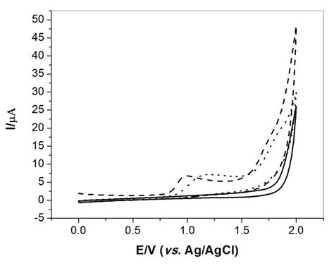 Cyclic Voltammograms Obtained At A Bdd Electrode At 01 V S 1 In B R Download Scientific