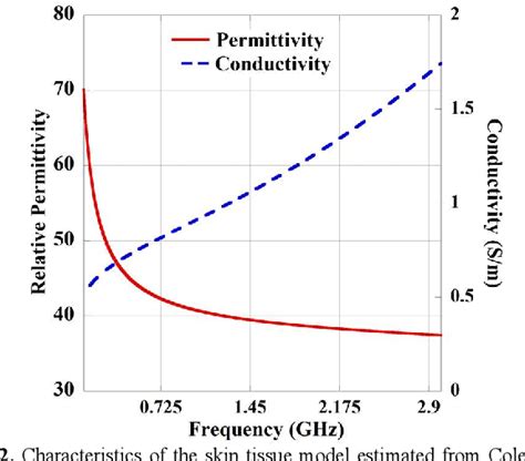 Figure 2 From A Compact Wideband Biocompatible Circularly Polarized