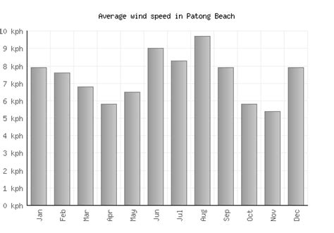 Patong Beach Weather averages & monthly Temperatures | Thailand ...