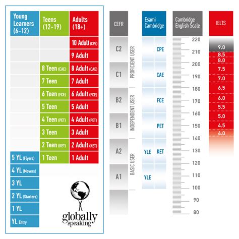 I Nostri Livelli CEFR Globally Speaking