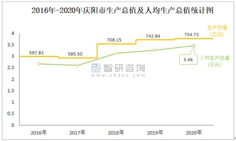 2020年庆阳市生产总值（gdp）及人口情况分析：地区生产总值75473亿元，常住常住人口21797万人智研咨询