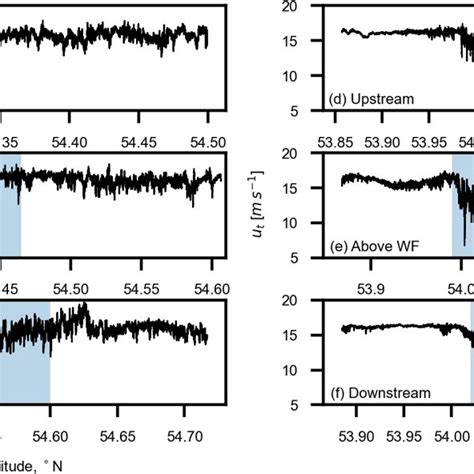 The Horizontal Wind Speed Component Transformed In The Mean Wind Download Scientific Diagram