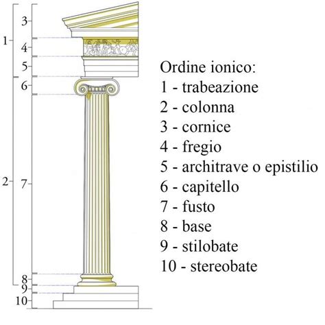 Gli Ordini Architettonici I Ordine Ionico Ordine Ionico Stile