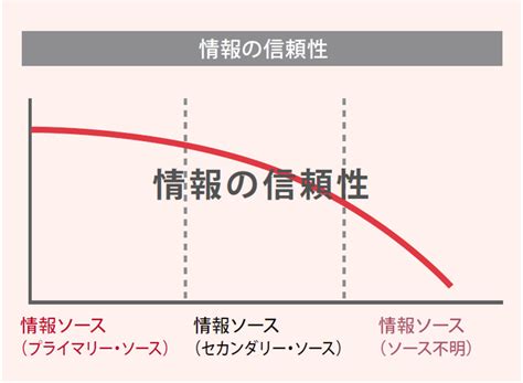 情報の信頼性