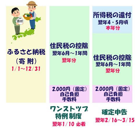 ふるさと納税の自己負担額2000円はいつ払う？なぜ払う？毎回？自治体ごと？2000円の疑問を一挙解消｜rubyのパワースポット（旅行・グルメ情報）