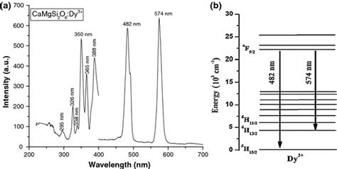 A Excitation And Emission Spectra Of Camgsi2o6dy³⁺ Phosphor B