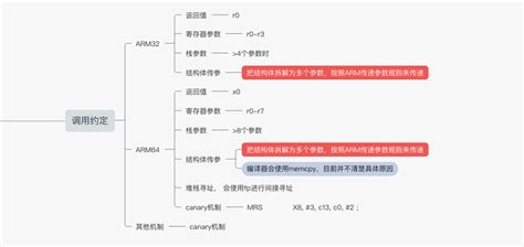 Arm体系结构学习笔记：过程调用标准aapc、 Arm32调用约定、arm64调用约定arm64 传参 结构体 Csdn博客